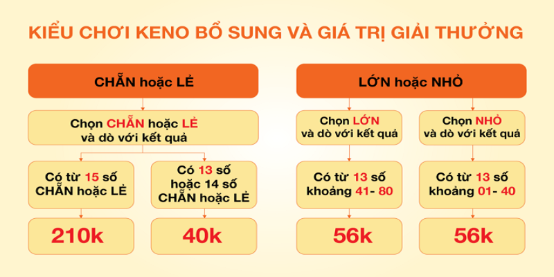 Cơ cấu giải thưởng của xổ số keno bổ sung